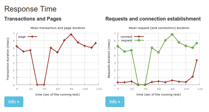 sample tsung test report graph